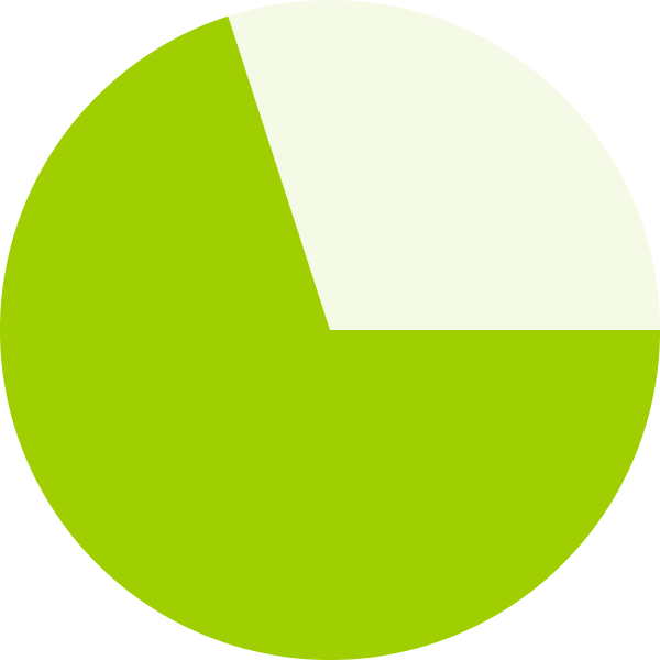 pie chart 2